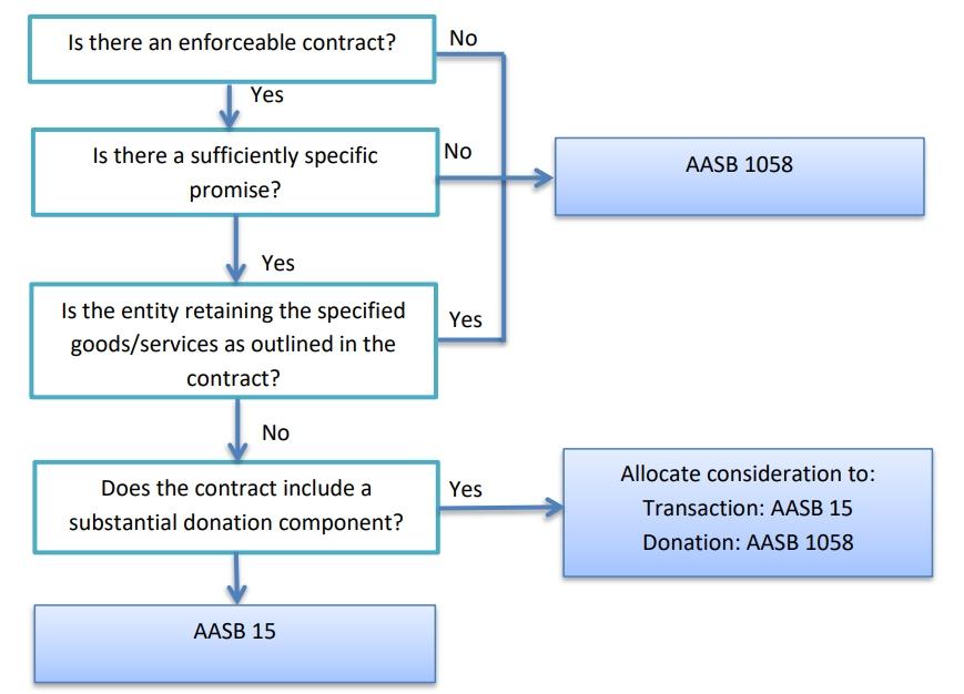 appropriate accounting standard to apply